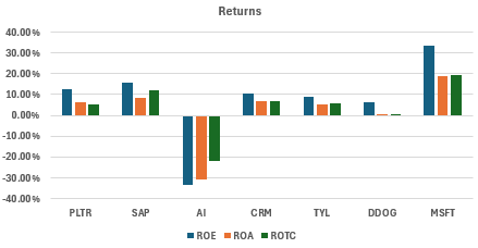 Table showing return metrics for PLTR and peers