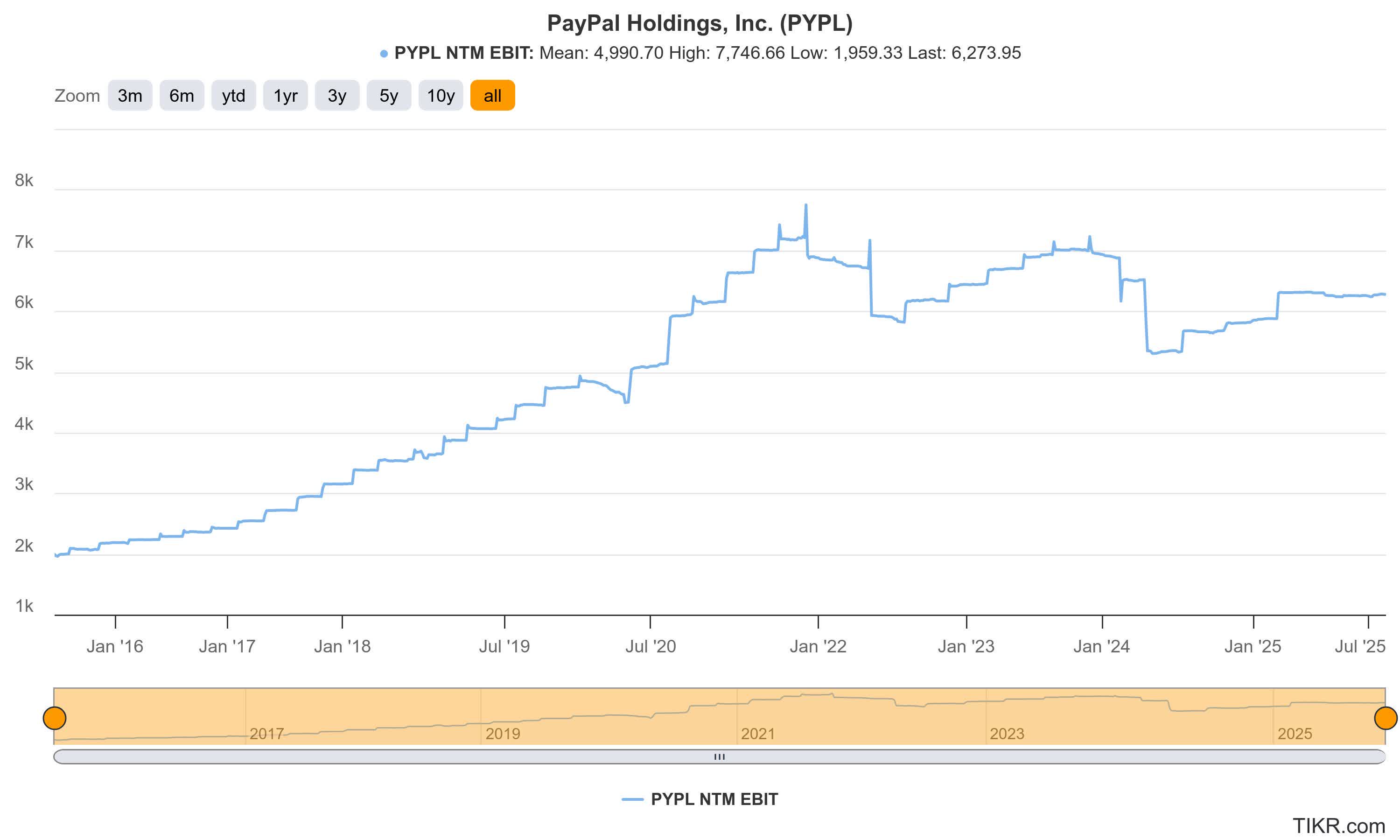 PayPal Stock: You Might Wish You Bought More Now (NASDAQ:PYPL) | Seeking  Alpha