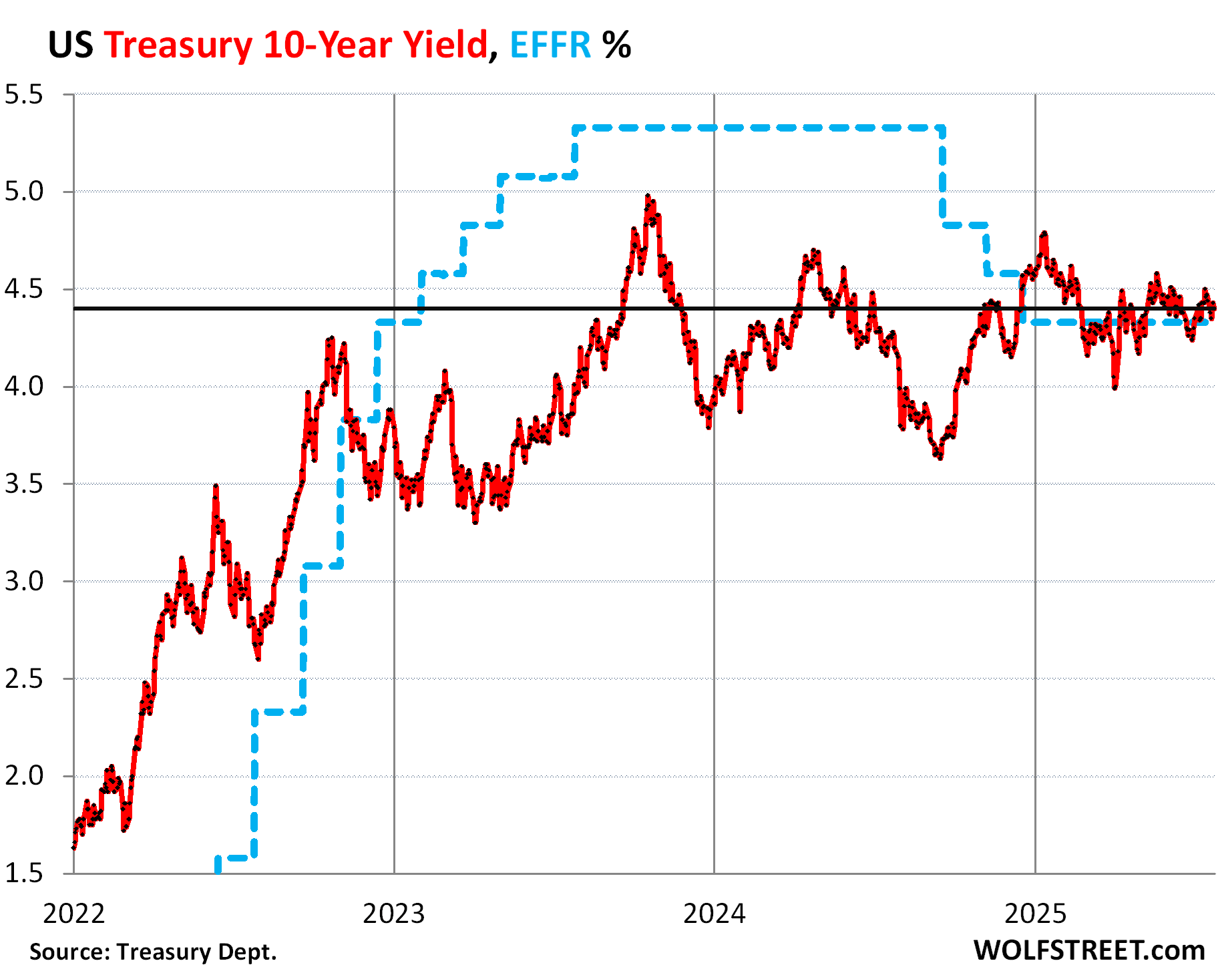 Treasury Market Sees No Rate Cut by Sept., 30-Year Treasury Yield Near 5% |  Seeking Alpha