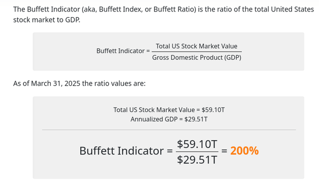 Buffett Indicator