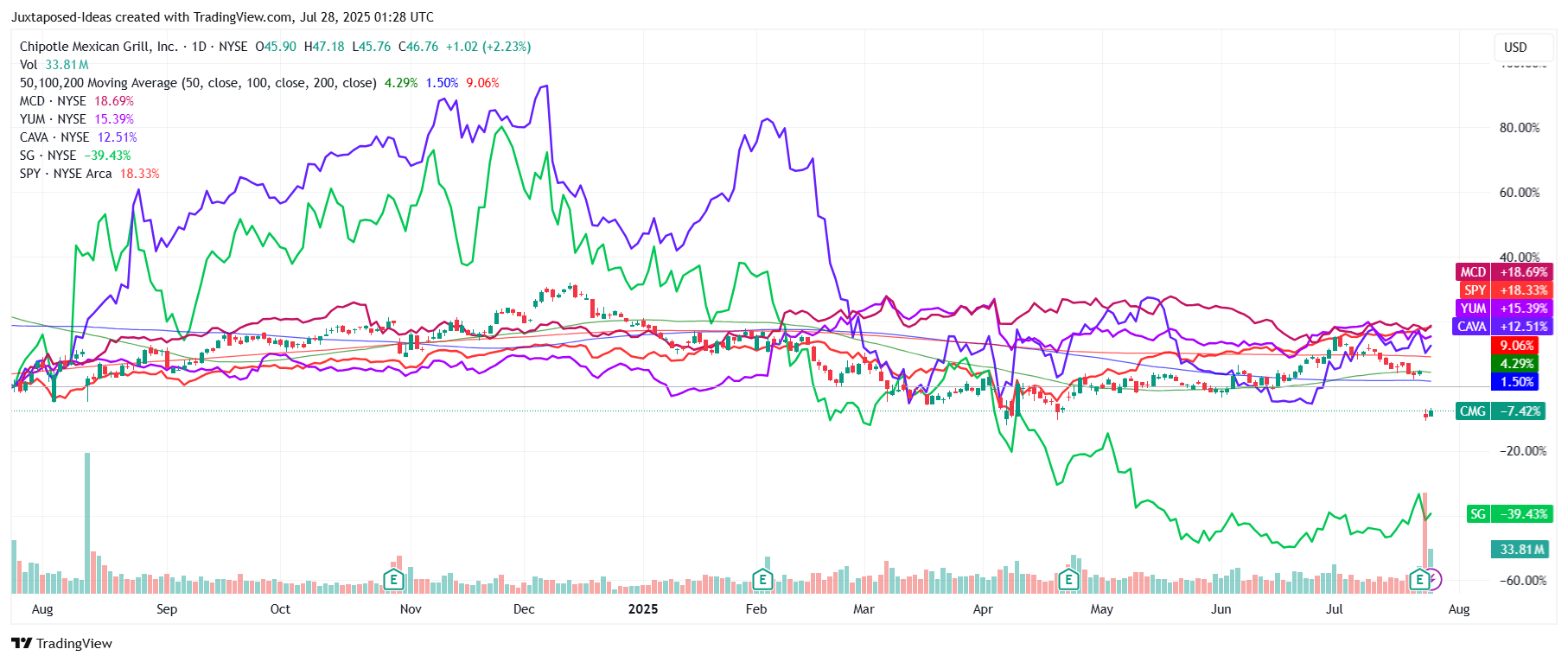 Chipotle Mexican Grill Hints At Q3 2025 Recovery - $45 Floor Established ( NYSE:CMG) | Seeking Alpha