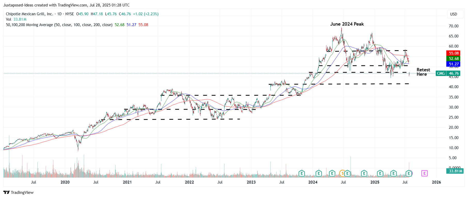 Chipotle Mexican Grill Hints At Q3 2025 Recovery - $45 Floor Established ( NYSE:CMG) | Seeking Alpha