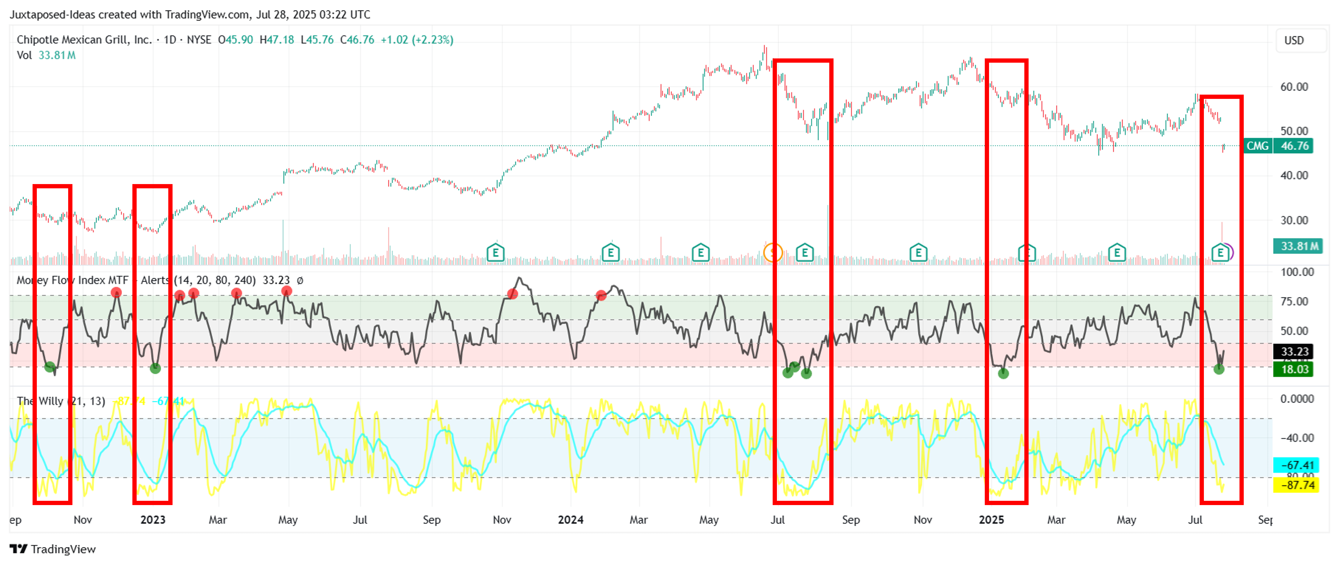 Chipotle Mexican Grill Hints At Q3 2025 Recovery - $45 Floor Established ( NYSE:CMG) | Seeking Alpha