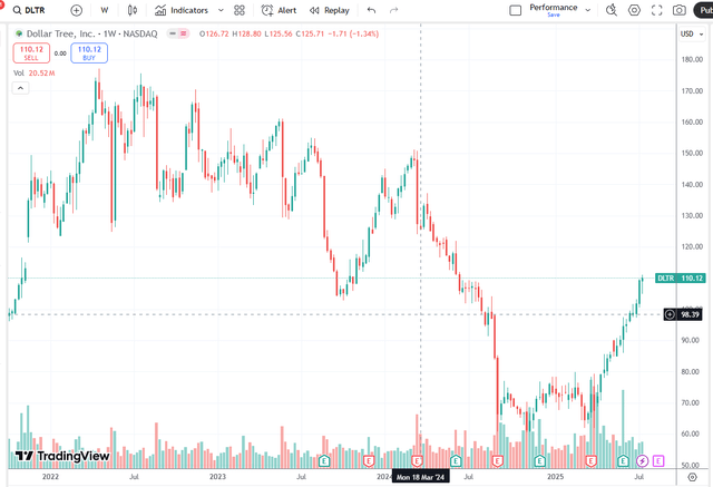 DLTR chart