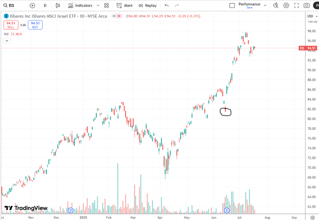 EIS chart