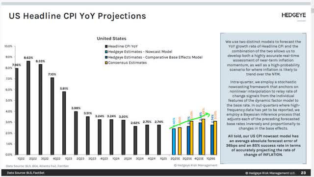 US Headline CPI YoY projections