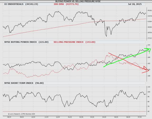 Buying power vs. selling pressure