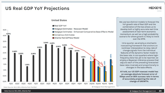 US Real GDP YoY Projections