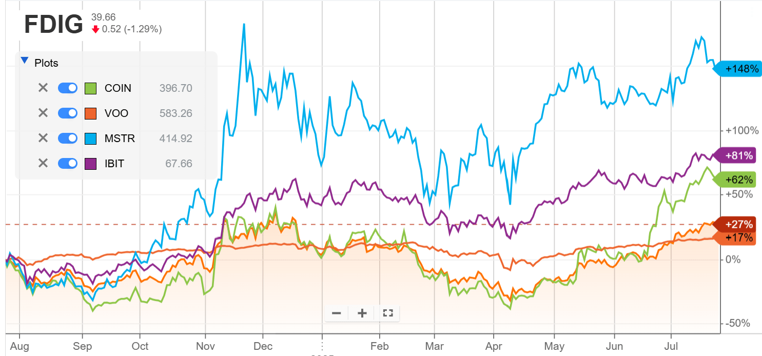 Why FDIG Will Continue To Lag Behind Crypto And Single Stock Picks  (NASDAQ:FDIG) | Seeking Alpha