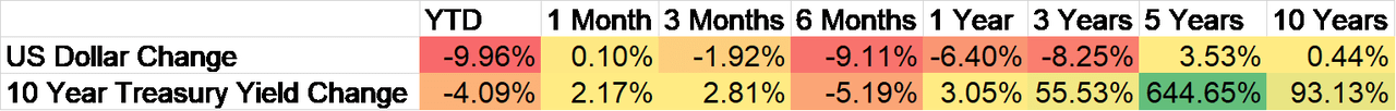 USD and 10-yr Tsy yield change