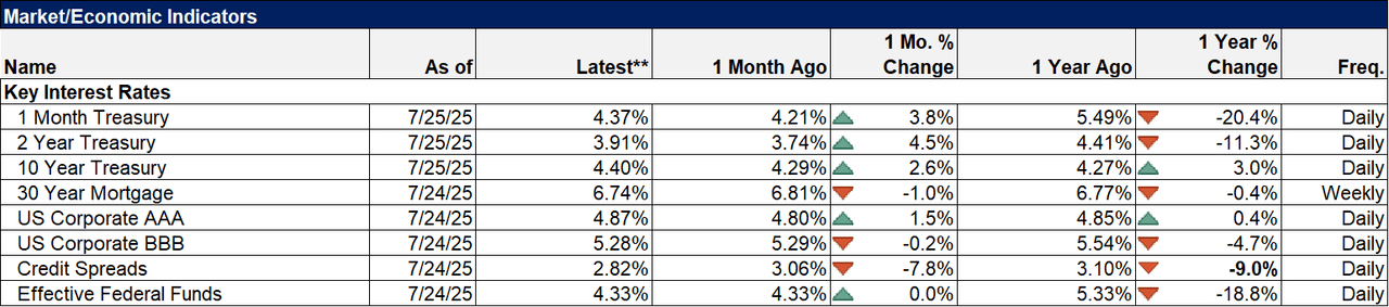 market/economic indicators