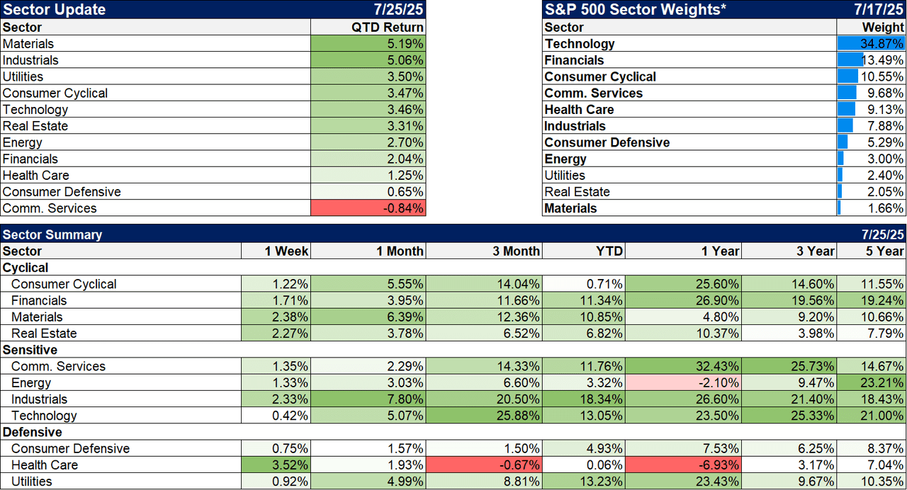 sector update