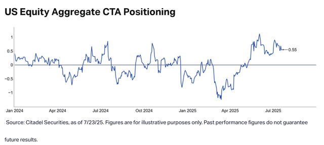 US Equity Aggregate CTA Positioning