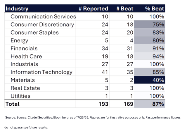 S&P500 % of companies showing beats