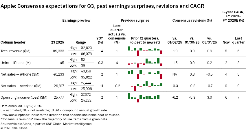 Apple Q2 2025 Earnings Preview IPhone Expectations Continue To Move Saupload 430875090