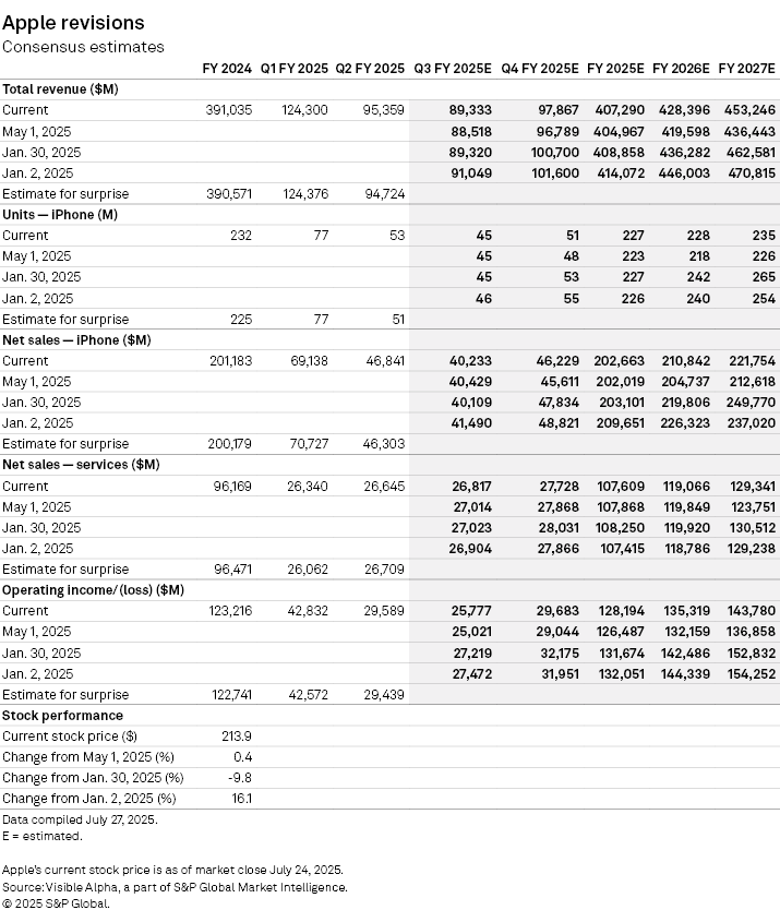 Apple Q2 2025 Earnings Preview IPhone Expectations Continue To Move Saupload 430875210