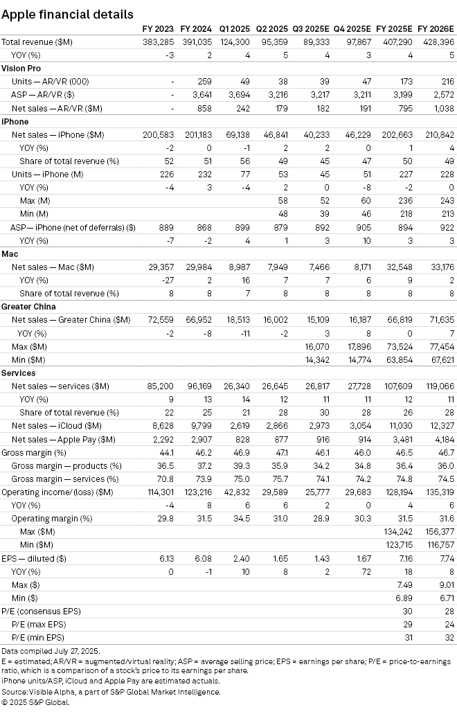 Apple Q2 2025 Earnings Preview IPhone Expectations Continue To Move Saupload 430875214