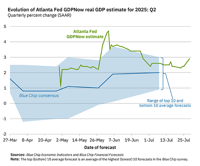 Atlanta Fed's GDPNow estimate