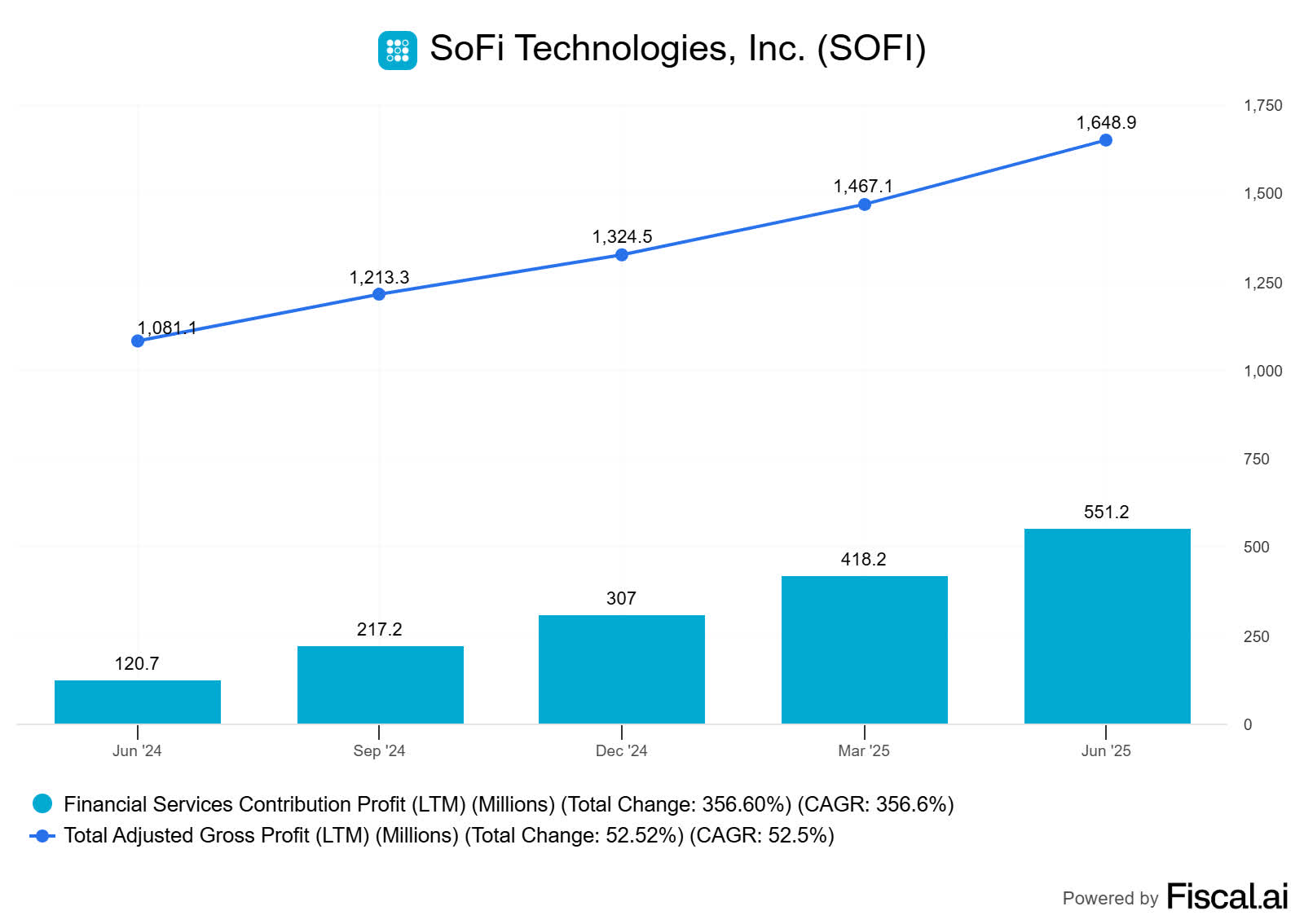 SoFi Technologies: You Might Regret Not Taking Profits Now (NASDAQ:SOFI) |  Seeking Alpha