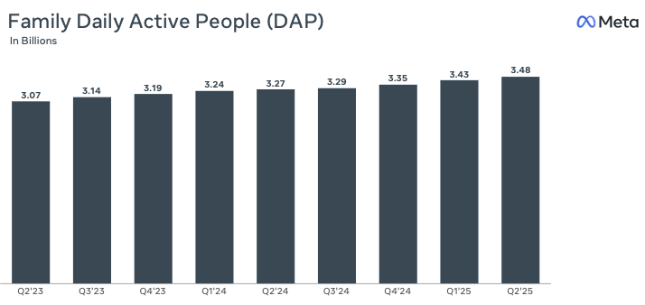 Meta Q2 2025: Mark Zuckerberg Surprises Everyone Once Again (Downgrade ...