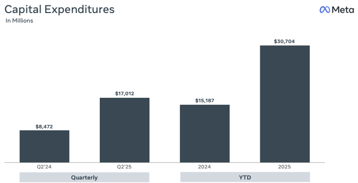 Meta Q2 2025: Mark Zuckerberg Surprises Everyone Once Again (Downgrade ...