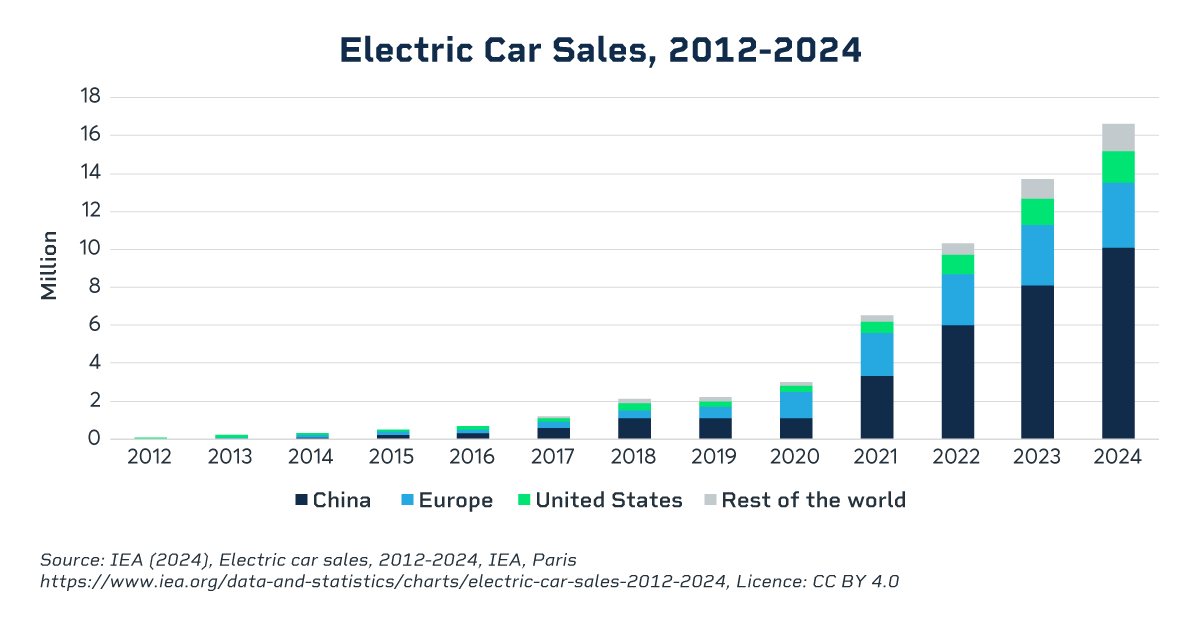 Electric car sales