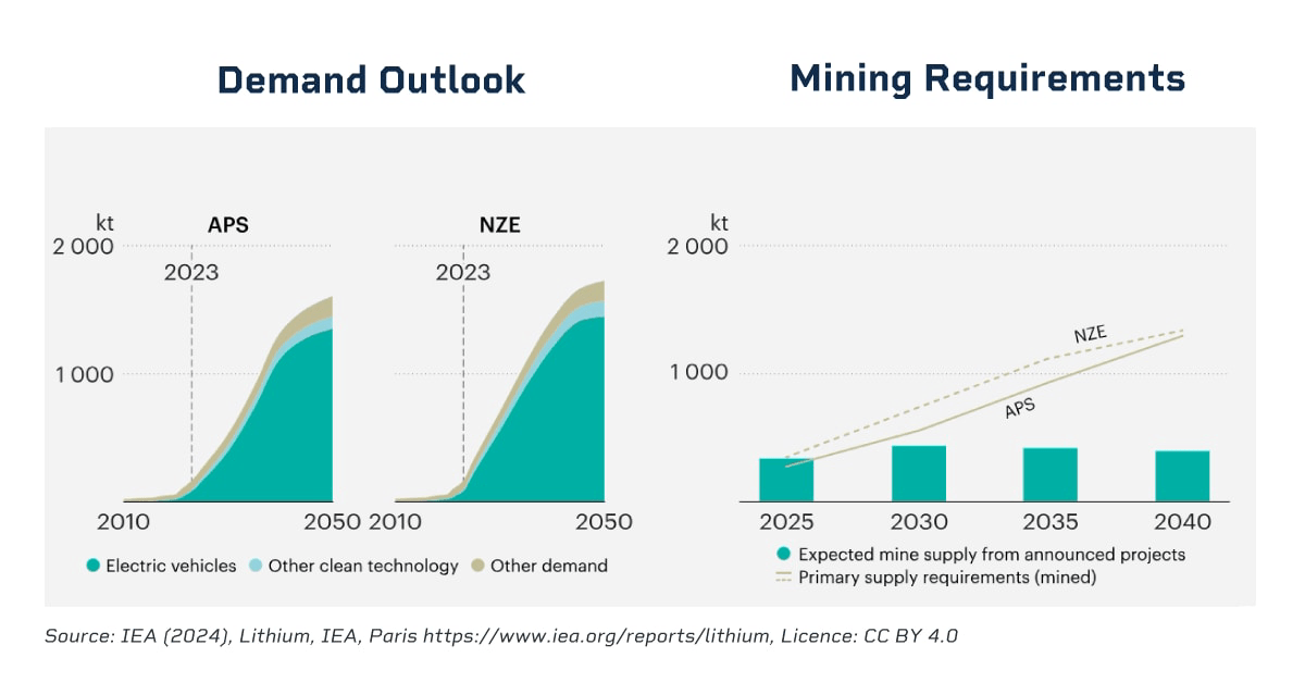 Demand Outlook and mining requirements