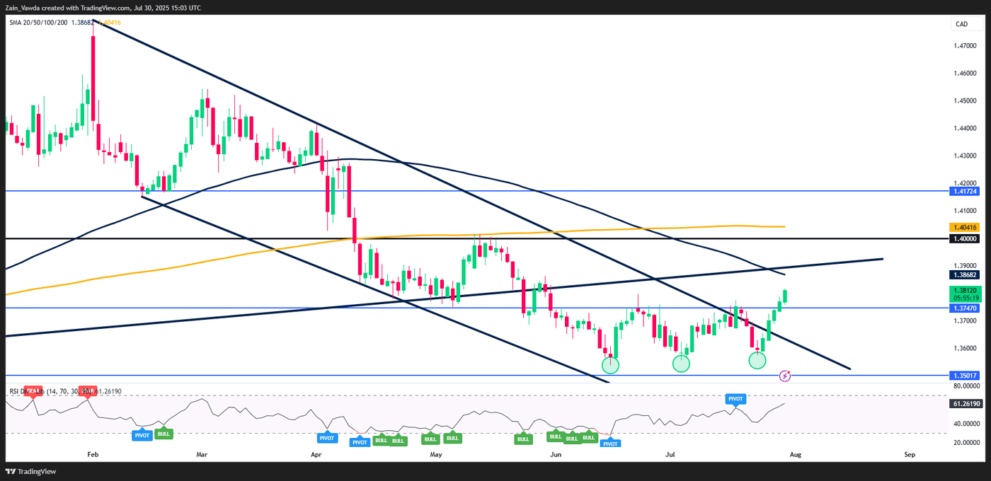 USD:CAD Breakout Gathers Pace After Bank Of Canada Rate Hold | Seeking Alpha
