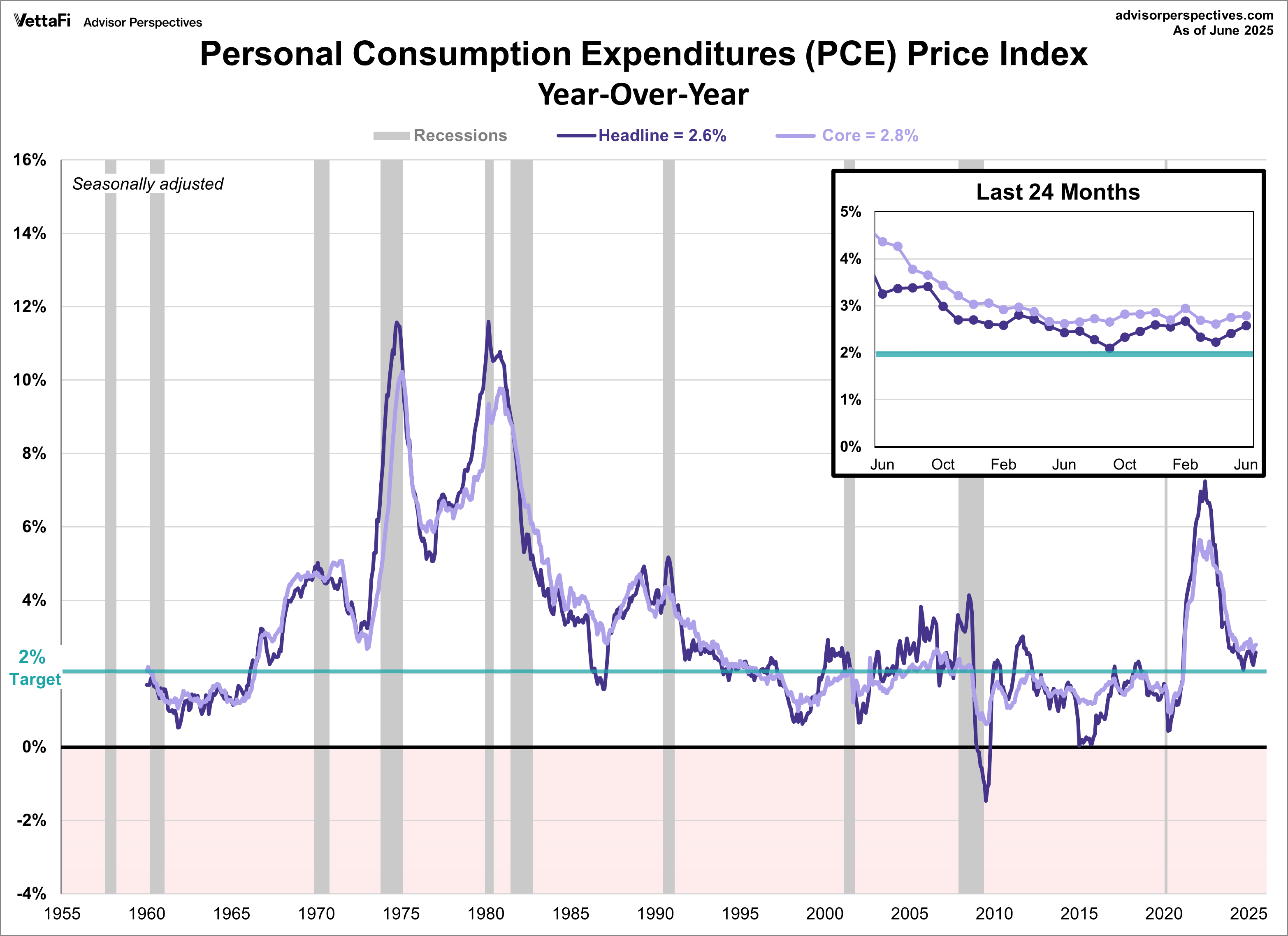 Core PCE Inflation Rises 2.8% In June, Higher Than Expected | Seeking Alpha