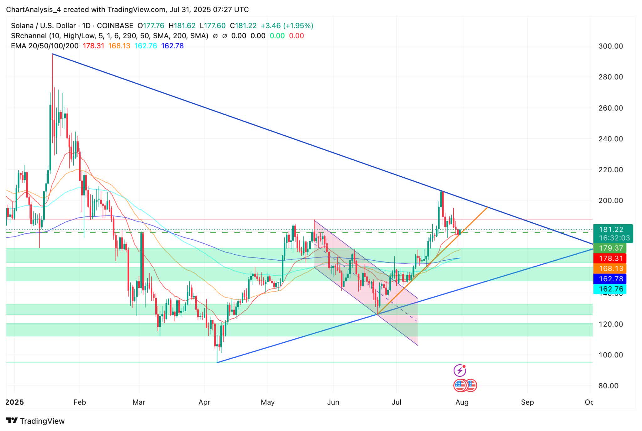 Solana Holds Above $181, Buyers Return Ahead Of Key Resistance Test  (Technical Analysis) | Seeking Alpha