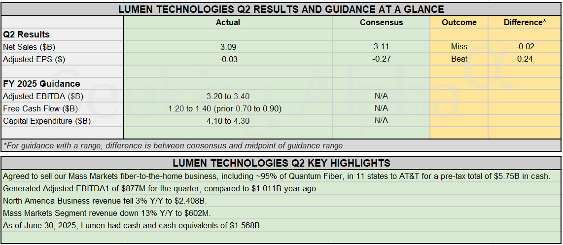 Earnings Snapshot: Lumen Technologies reports mixed Q2, updates Free Cash Flow outlook