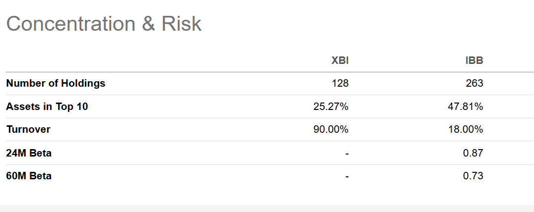 Biotech Looks Ready To Run, But ETFs, Which One? IBB Vs. XBI | Seeking ...