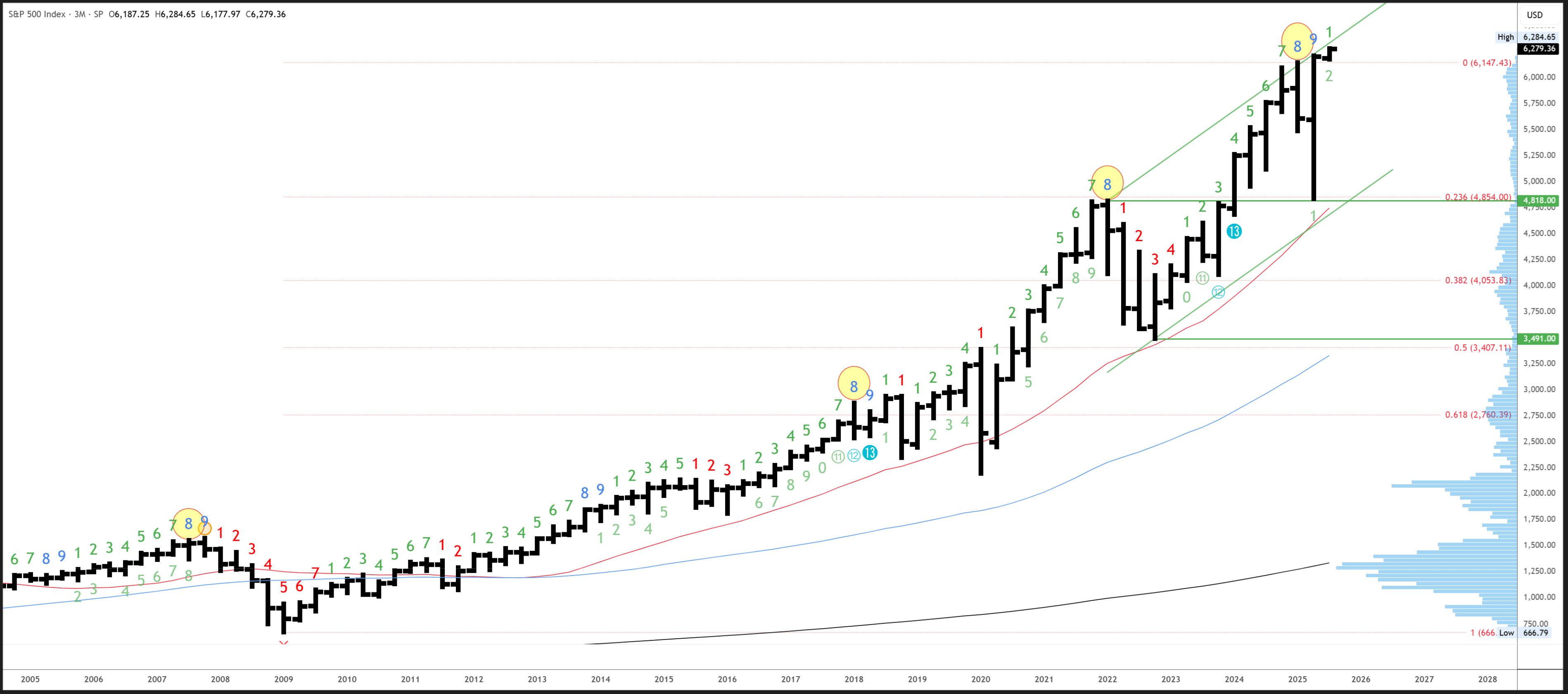 S&P 500: This Is Unusual, Week Starting 7th July (Technical Analysis)  (SP500) | Seeking Alpha