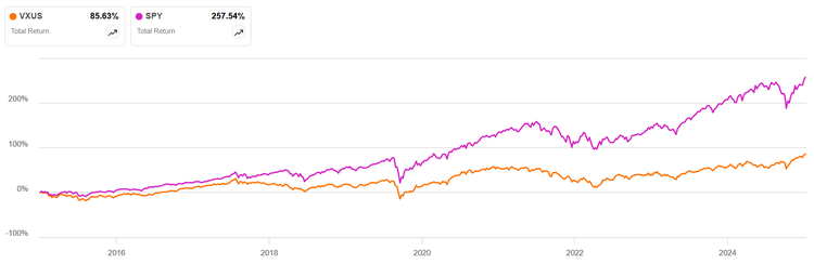 VXUS: A Good Diversification Fund For Non-U.S. Exposure (VXUS ...
