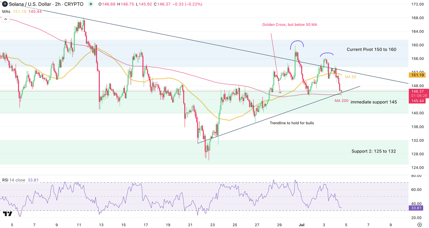 Solana Technical Analysis As ETF Launch Opens Doors For Traditional  Investors (SOL-USD) | Seeking Alpha