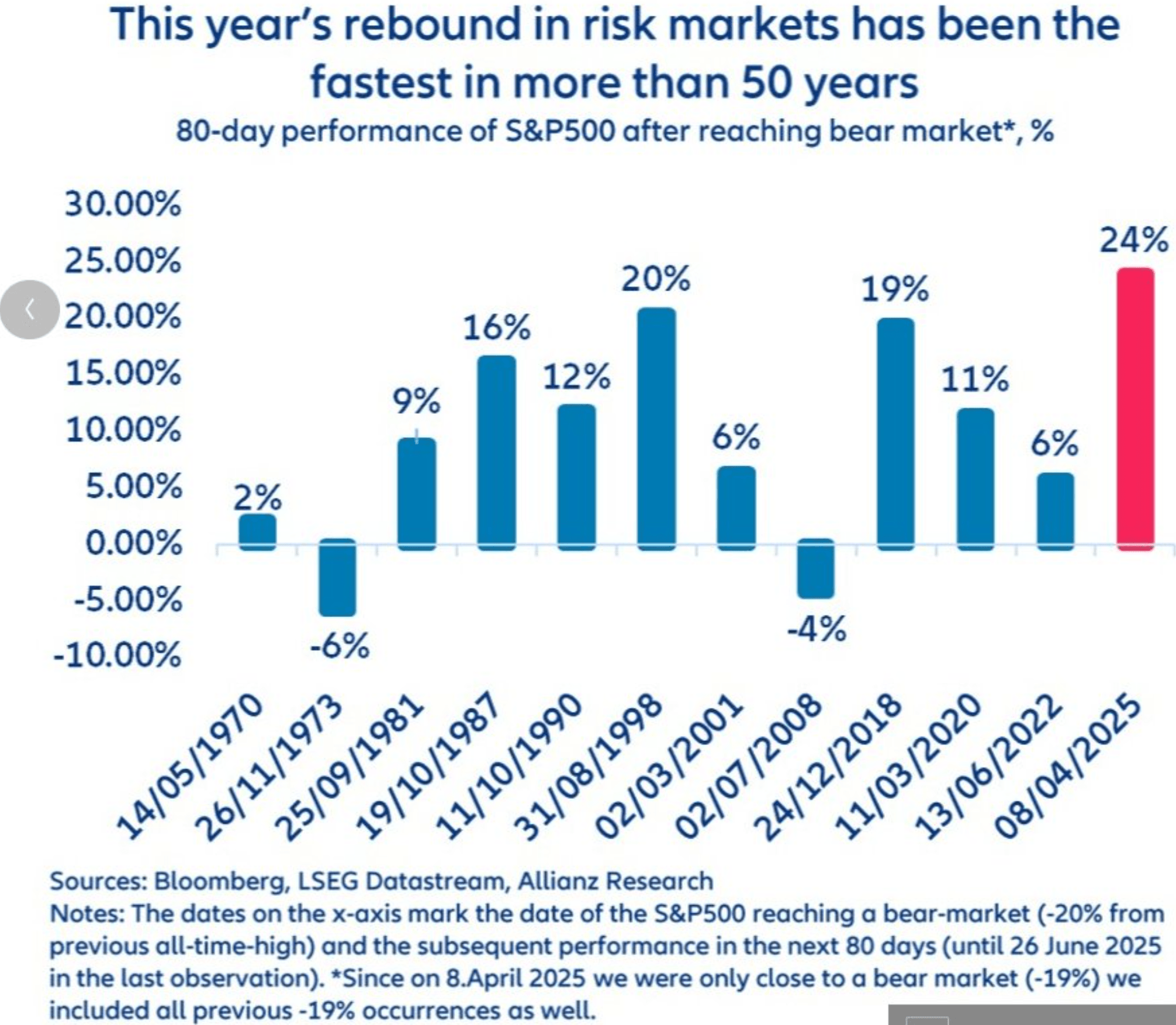 S&P 500: This Is Unusual, Week Starting 7th July (Technical Analysis)  (SP500) | Seeking Alpha
