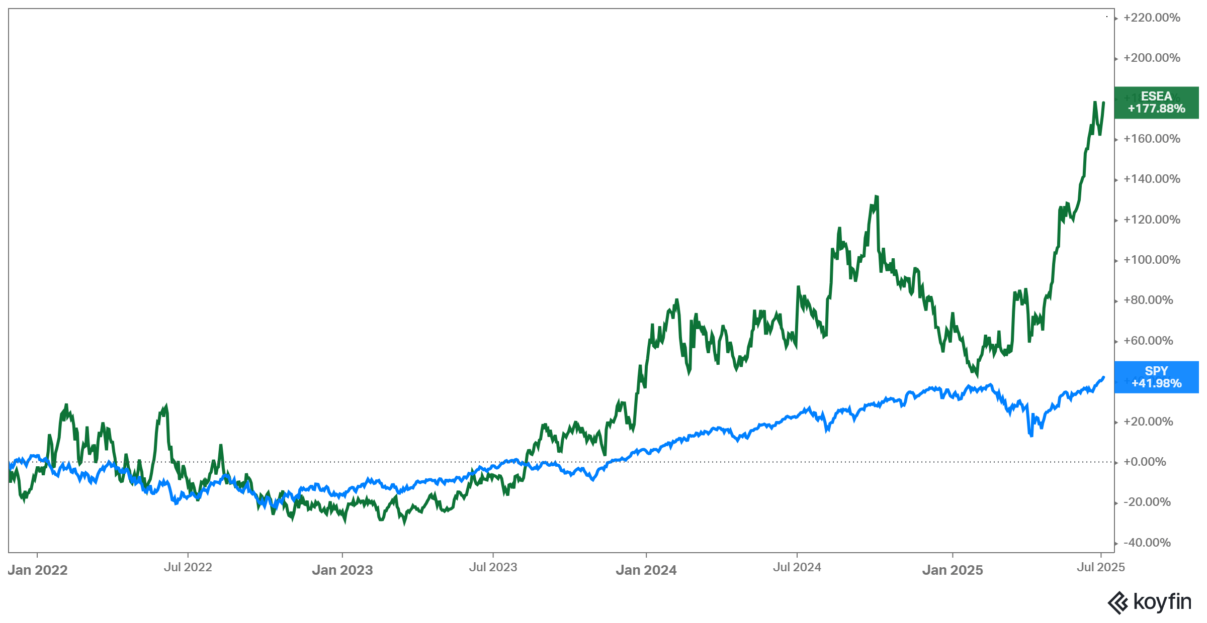 Euroseas: A Strong Buy At 36% NAV Discount As Rates Climb (NASDAQ:ESEA) |  Seeking Alpha