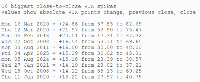 VIX dates