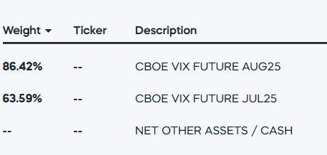 UVXY holdings