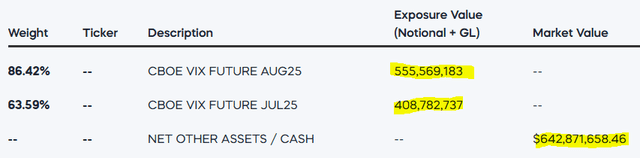 UVXY holdings value