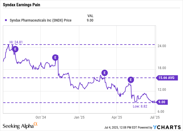 Syndax: Oversold Pharma Likely To Benefit From Drug Approvals
