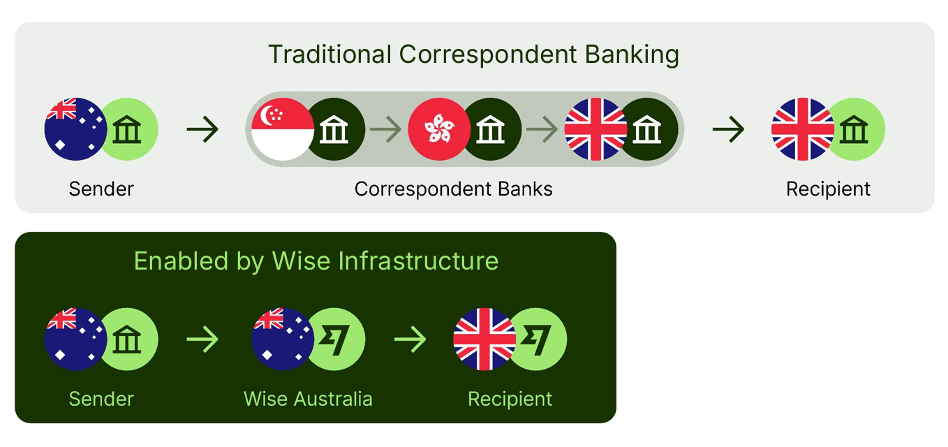 Wise: Poised To Capture A Multi-Trillion Dollar Opportunity (OTCMKTS:WIZEY)  | Seeking Alpha