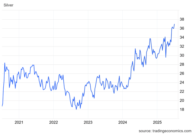 Silver Price Chart - Trading Economics