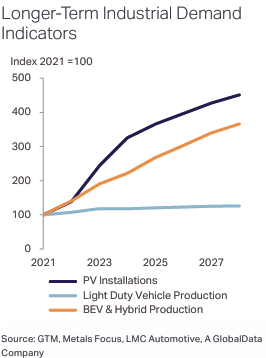 Long term silver demand growth from solar PV and EV