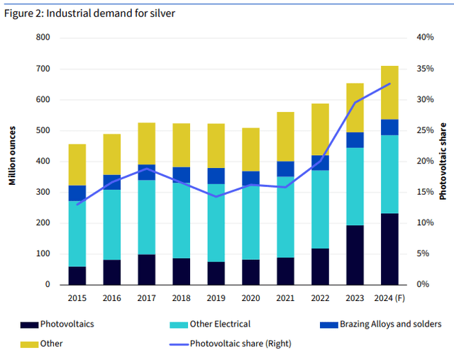 Demand growth for industrial uses of silver
