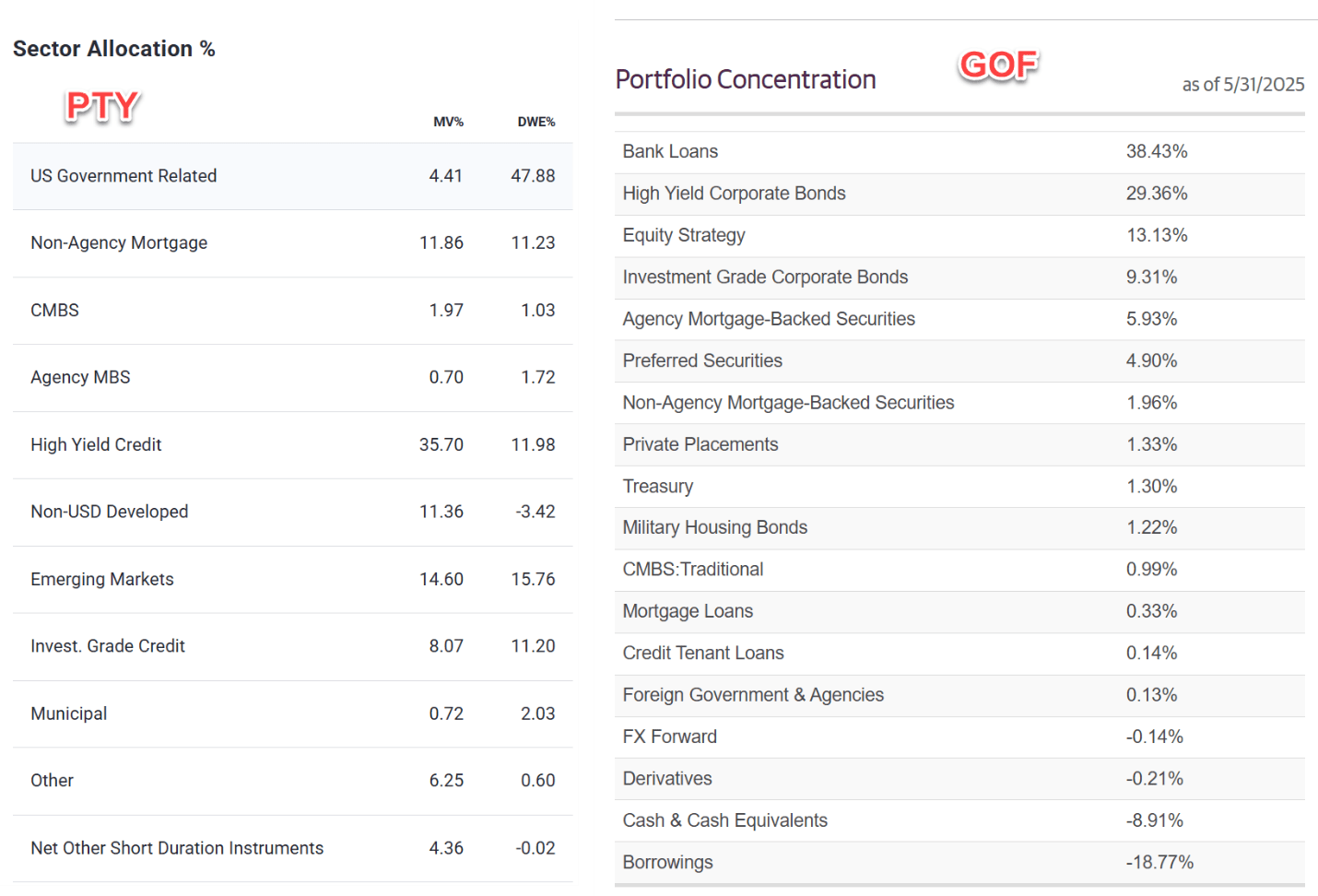PTY Vs. GOF: This Chart Tells Me To Stay Away From GOF (NYSE:PTY) | Seeking  Alpha