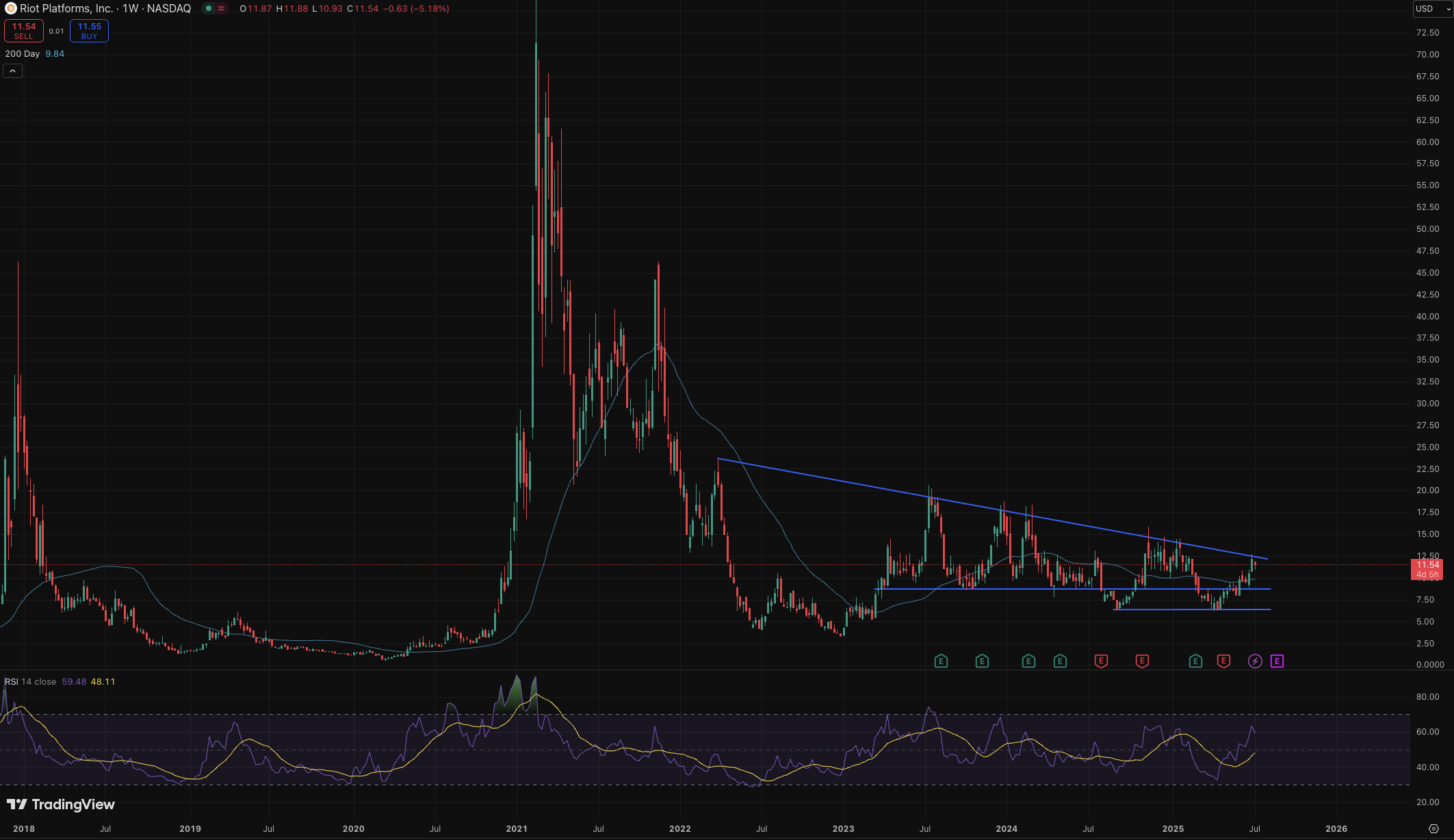 Riot Platforms Looks Good Heading Into Year-End (NASDAQ:RIOT) | Seeking  Alpha