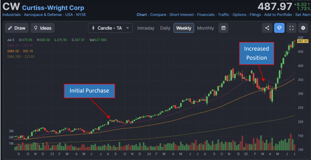CW stock initial purchase and increased position