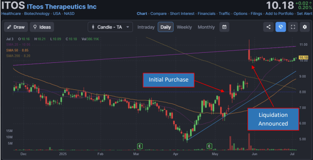 ITOS stock