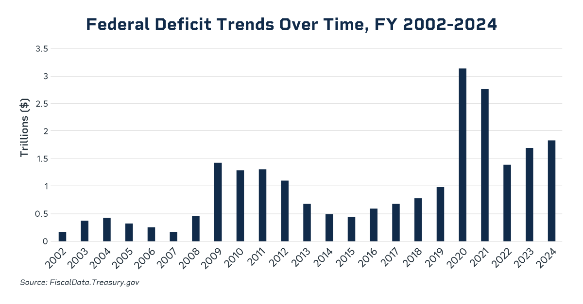 Federal Deficit trends over time